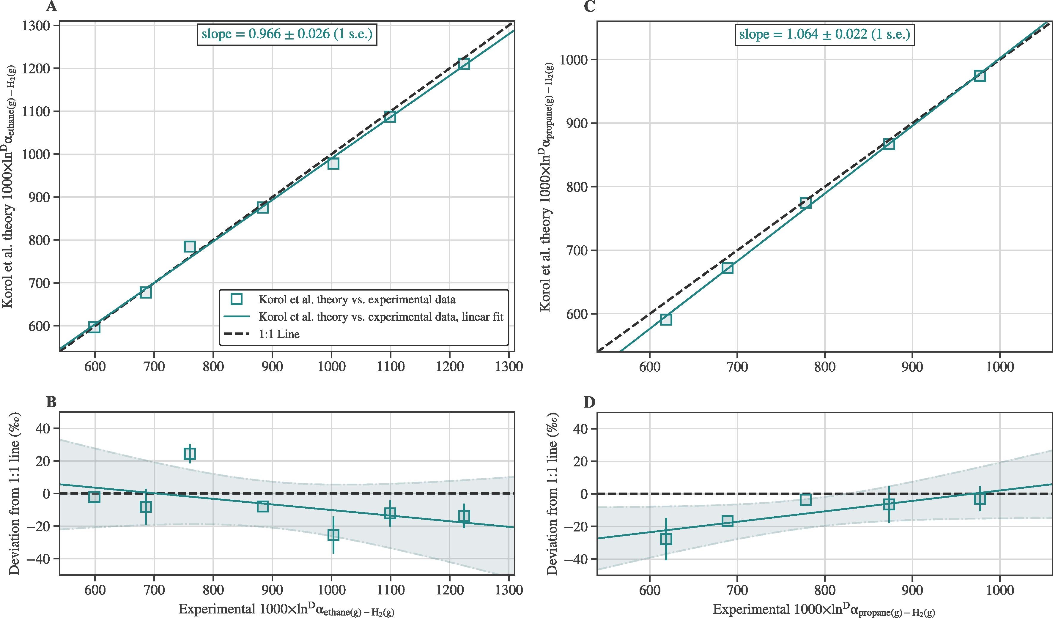 Figure showing experimental determination of hydrogen isotopic equilibrium