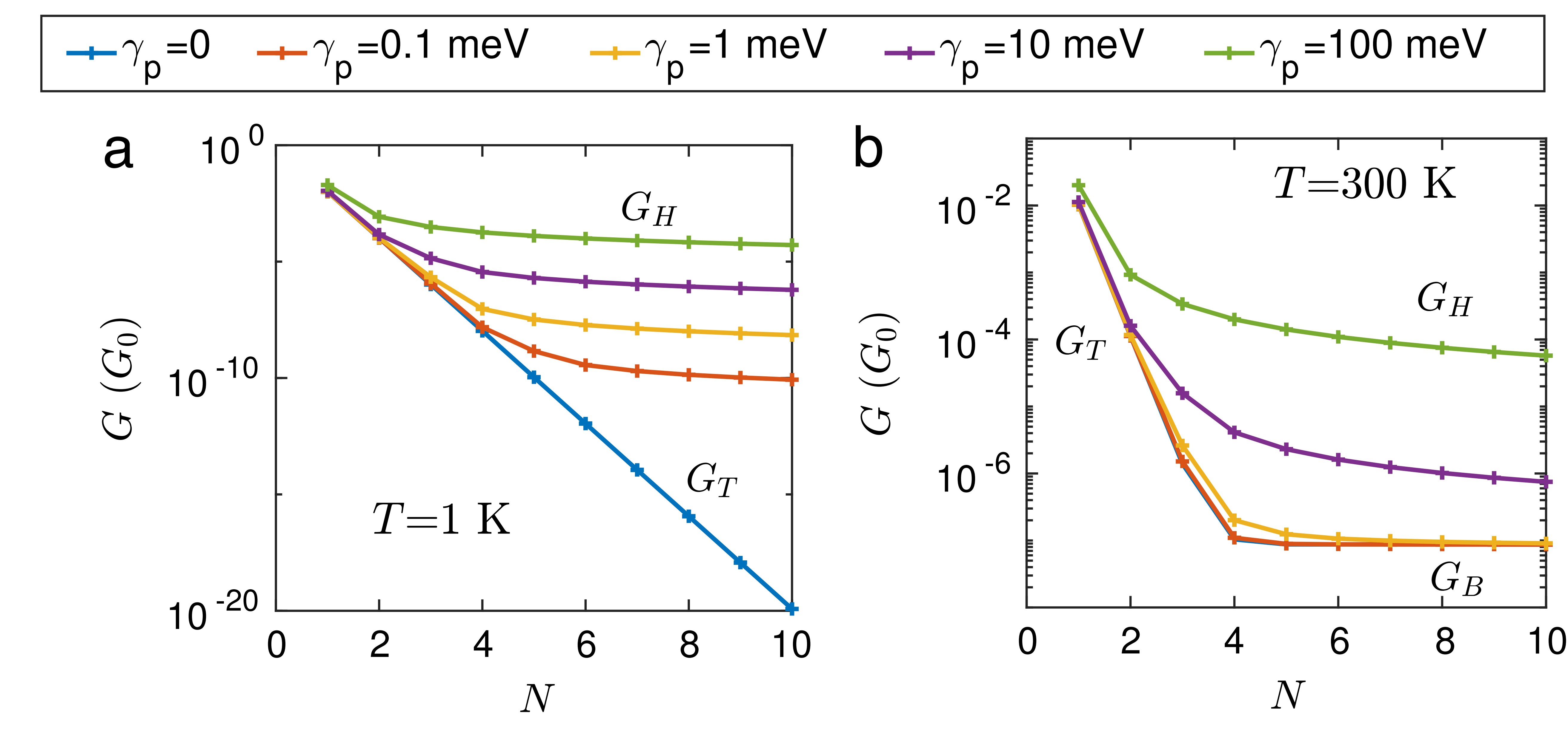 Conductance of a uniform bridge between 2 and 10 sites long. The log-y scale reveals the hopping (linear), tunneling (exponential) and ballistic (constant) conduction mechanisms at different environmental strengths.