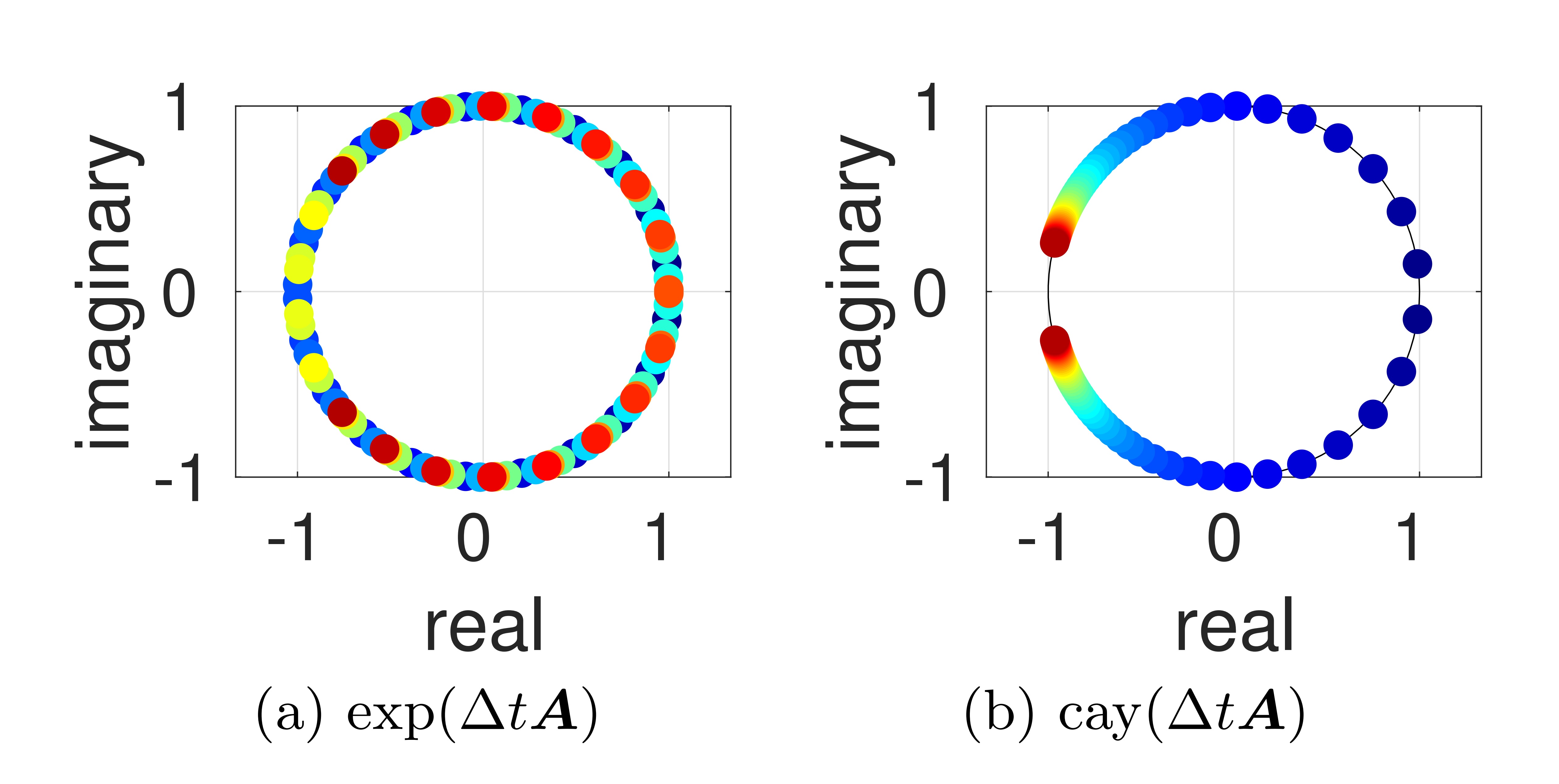 Plot of energy drift for the Cayley modified scheme vs standard scheme at various timesteps