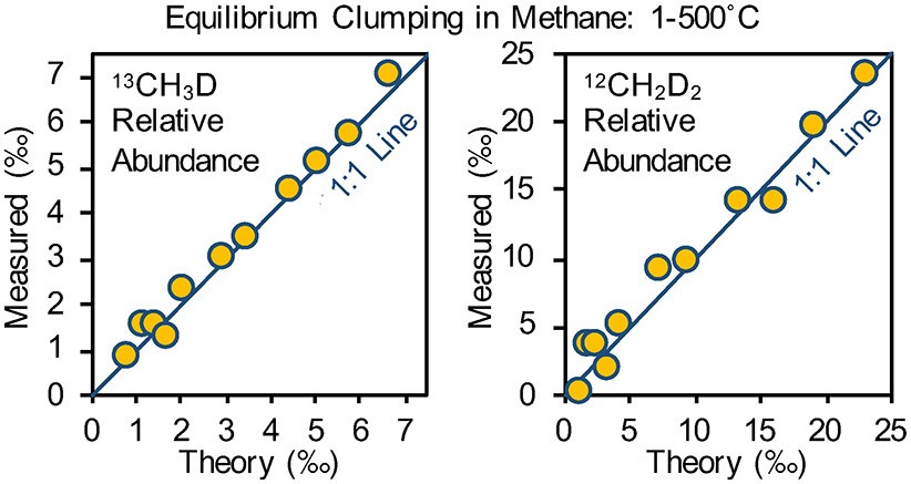 One-to-one theory-experiment agreement for the equilibrium clumping of deuterium with deuterium and deuterium with carbon-13 over temperatures between 1 and 500 degree Celsius